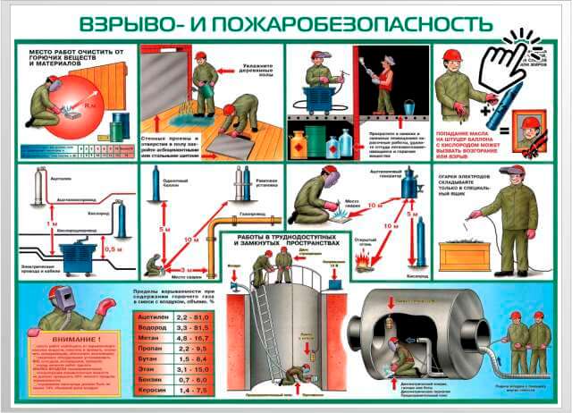 взрыво-и пожаробезопасность